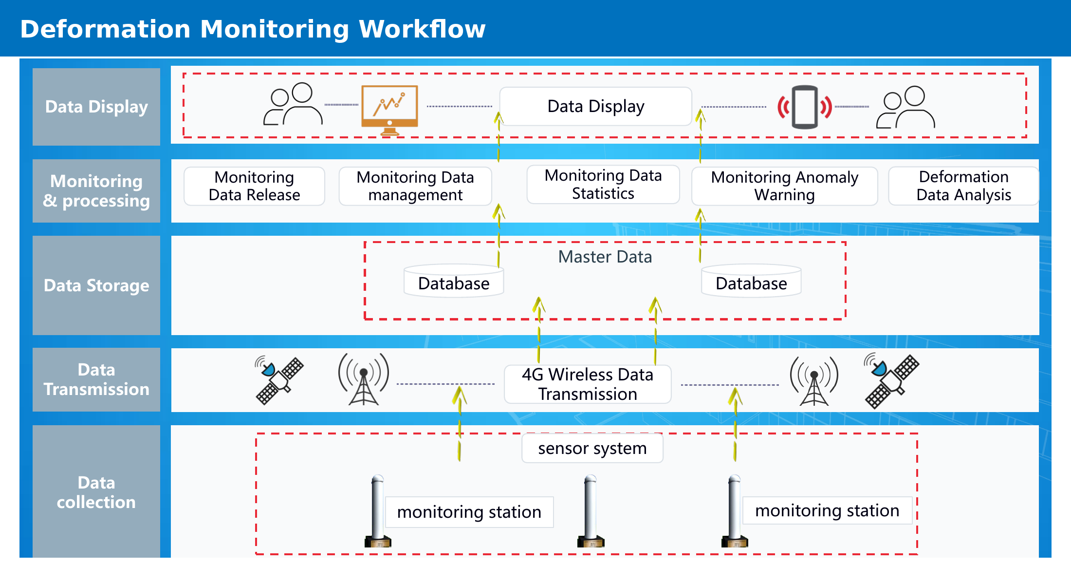 Deformation Monitoring Workflow